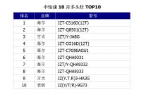 场景需求推动多头灶市场持续上涨  海尔领涨