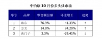 场景需求推动多头灶市场持续上涨  海尔领涨