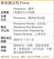 松下进军中国房地产，800套住房将于明年开建