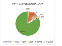 腥风血雨的橱柜产业集中化之路：新机遇已来！