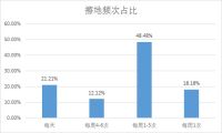 重磅家用擦地机器人白皮书发布：70%消费者有刚需