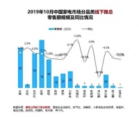 海尔厨电“卖场景” 10月逆势增长2位数