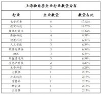 上海独角兽企业办公选址分布调研