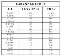 上海独角兽企业办公选址分布调研