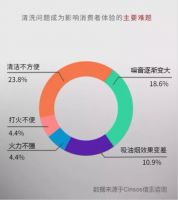 从吸力到火力 当下集成灶竞争已成清洁力之争