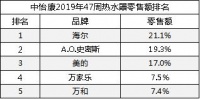 热水器市场整体下行，海尔、美的、A.O.史密斯展开角逐