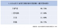 三菱电机攻技术、大金偏专业，卡萨帝补齐高端空调智慧短板