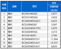 开门闻不到腥味!海尔冰箱全空间杀菌净味收获最大份额