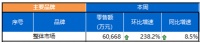 开门闻不到腥味!海尔冰箱全空间杀菌净味收获最大份额