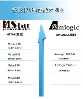 家用投影仪处理器天梯图 买投影前必看购买攻略！