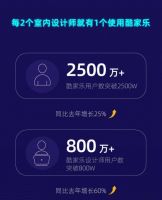 酷家乐发布2019家居设计大数据 看看设计师喜欢为哪些品牌“带货”