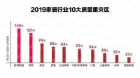 2019家居行业10大质量重灾区