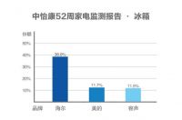 中怡康：年关买家电近五成人选海尔、美的、格力