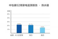 中怡康：年关买家电近五成人选海尔、美的、格力