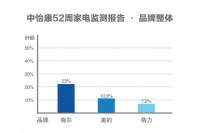 中怡康：年关买家电近五成人选海尔、美的、格力