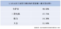 价格战致价、量双降，高端空调反而卖出高销量