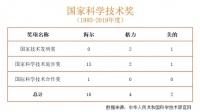 家电界国家科学技术奖最新榜单：格力4项、美的2项、海尔16项