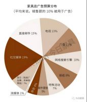 美国家具店什么最好卖？哪类占比高？