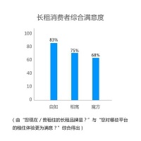 2020消费者信赖的长租平台满意度报告：自如综合租住体验排名首位