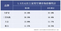 海尔冰箱一家独大、洗衣机是“行业一哥”，空调呢？