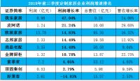 定制家居再迎小阳春 我乐家居净利环比预增146%