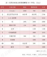 254家外企捐赠13.78亿元，美国企业排第一，占比27.9%