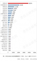 责任战疫 | 254家外资企业捐赠13.78亿元，美国企业排第一