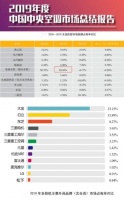 2019中央空调家装零售市场低迷，大金空调为何仍具有领先