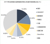 全球磁悬浮市场报告：外资份额近5成，海尔排第一