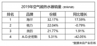 2019家用空气能报告：有人欢喜有人忧，TOP3中格力微跌！