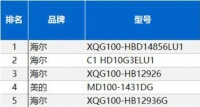 洗干一体机火了 占领TOP5！都有谁？