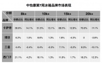 开局就遇滑铁卢！高端品牌反而增长，卡萨帝占7成