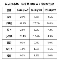 复工首周：1W+洗衣机三年同比份额出炉，竞争是血腥的