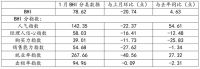 1月BHI低开，建材家居市场开年遇冷