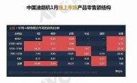 油烟机1月线上TOP5：海尔3个，方太、美的各1个