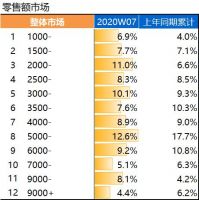 2020第7周：洗衣机整体下行 强者恒强