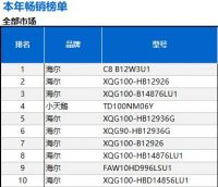 2020第7周：洗衣机整体下行 强者恒强