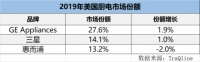 2019美国厨电TOP3：GE Appliances、三星、惠而浦