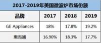 海尔系厨电之美国篇：GE Appliances厨电份额27.6%居第一