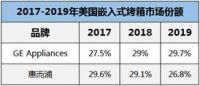 海尔系厨电之美国篇：GE Appliances厨电份额27.6%居第一