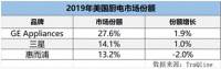 海尔系厨电之美国篇：GE Appliances厨电份额27.6%居第一