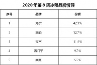 复工第二周 冰箱畅销TOP10里7款是海尔 其他呢？