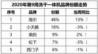 洗干一体机火了？中怡康∶TOP10榜里占8席！