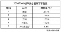 燃气热水器怎么选？中怡康：请看数据！