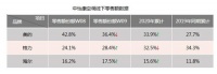 三分天下格局新动态：格力、海尔上升，美的回落！