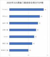 家居315调查门窗篇|行业服务TOP榜发布！TATA木门三连冠