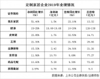 8家定制企业企业去年狂赚45亿 我乐家居净利增长超五成