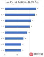 家居315调查行业总评 | 十年大考数据放榜 橱柜、衣柜领先