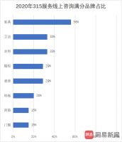 家居315调查行业总评 | 十年大考数据放榜 橱柜、衣柜领先