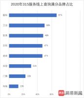 家居315调查行业总评 | 十年大考数据放榜 橱柜、衣柜领先